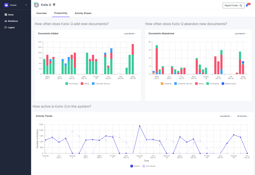 See how your employees is progressing and performing.